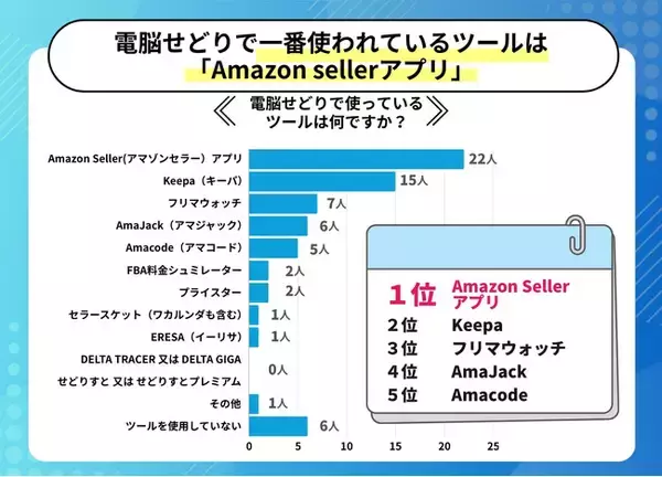 電脳せどりに人気のツール第一位は「Amazon Seller(アマゾンセラー）」選ぶ際の重要ポイントは「使いやすさ」と判明