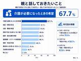 「【親が元気なうちに話しておきたいことランキング】30～60代300人アンケート調査」の画像1