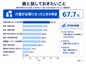 【親が元気なうちに話しておきたいことランキング】30～60代300人アンケート調査