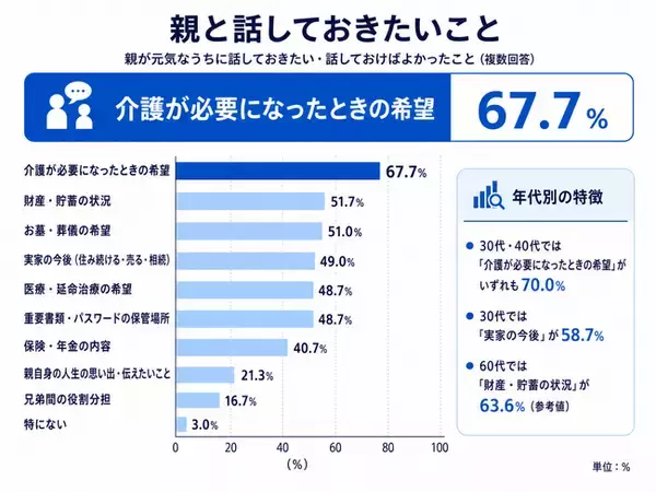 【親が元気なうちに話しておきたいことランキング】30～60代300人アンケート調査