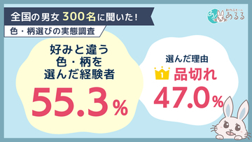 好みとは違う色・柄を選んだ経験は55.3％。理由1位は「品切れ」47.0％、選んだあとの気持ちは？