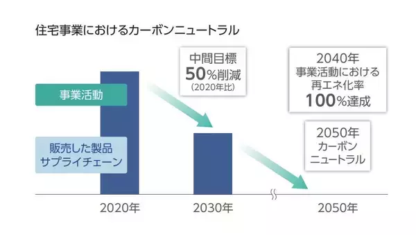 「カーボンニュートラル達成に向けた取り組みのいま」の画像