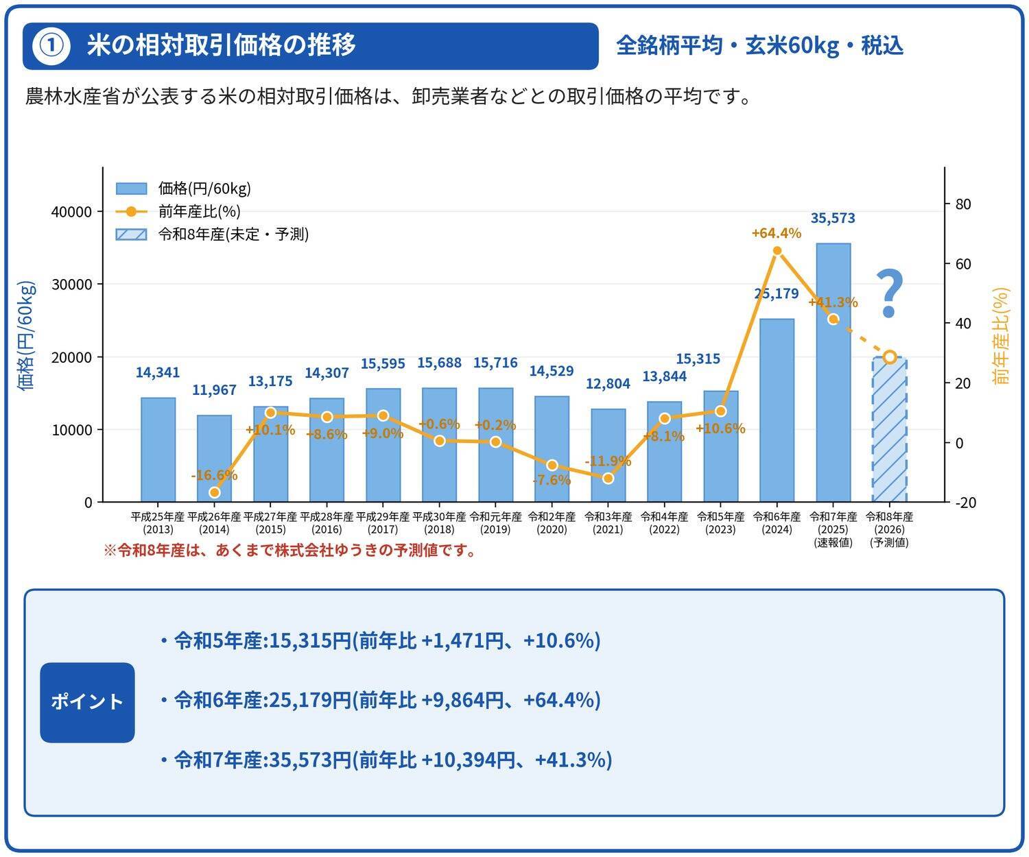 「食」の安心を、100年先の食卓へ。農家と消費者をつなぐ「ゆうきやの確穂米®」誕生の物語