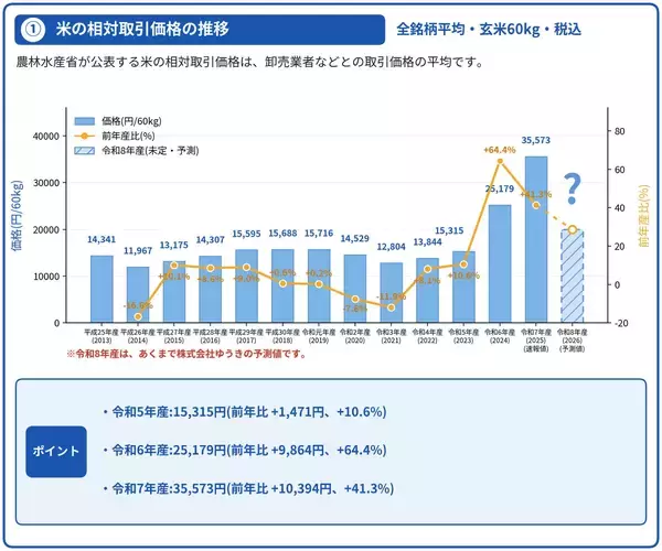 「「食」の安心を、100年先の食卓へ。農家と消費者をつなぐ「ゆうきやの確穂米®」誕生の物語」の画像