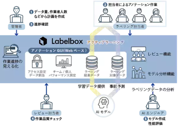 国内初、Labelbox社と販売代理店契約を締結し、データラベリングとAIモデル学習を支援