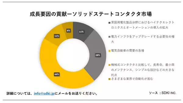 ソリッドステートコンタクタ市場（Solid-State Contactors Market）に関する詳細な調査は、2023年のそのランドスケープを理解するために実施されました。