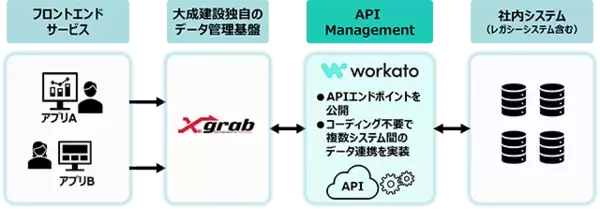 大成建設が低コスト・短期間でリアルタイムなビッグデータ活用を実現し建設DXを加速