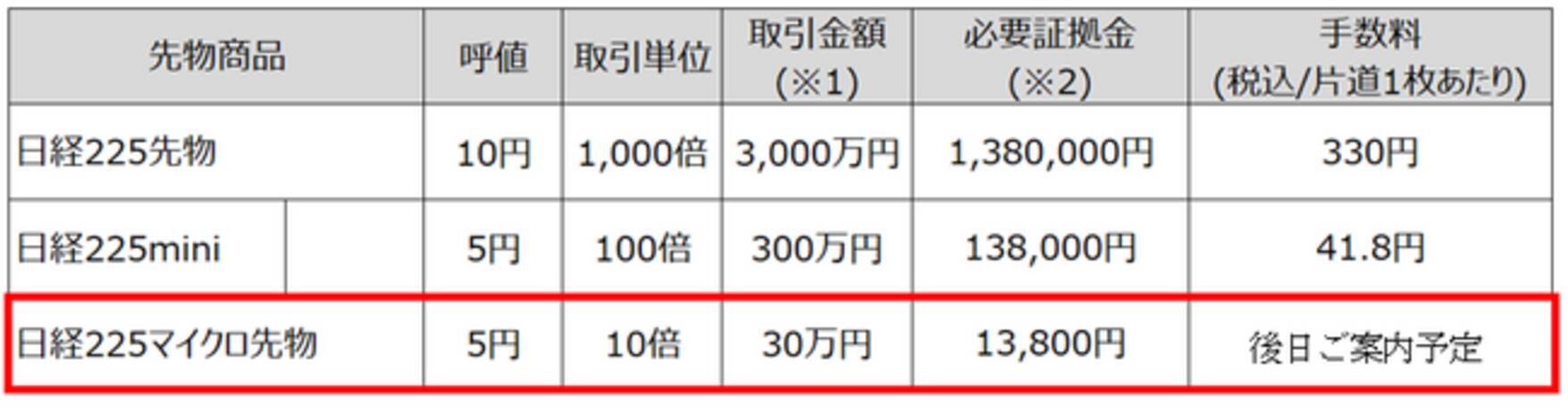日経225マイクロ先物・日経225ミニオプション取扱いのお知らせ 7月24日(月)(予定)より - エキサイトニュース