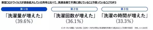 「10月19日は[洗濯を楽しむ日]　パナソニック×花王アタックがタッグを組む「＃センタク」プロジェクト、「＃1019人のセンタクのホンネ2023」調査 テーマは「洗濯時間」」の画像