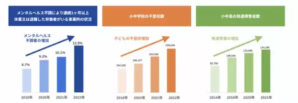 従業員本人の悩みに加え、子どもの不登校や発達障害、配偶者のメンタル不調など家族の悩みまで解決できる法人向け福利厚生サービス「ファミリーメンタルサポート」をスタート