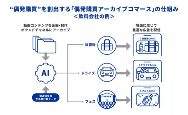 電通ダイレクトと電通、電通デジタル、動画コンテンツとAIで“偶発購買”を創出する「偶発購買アーカイブコマース」提供開始