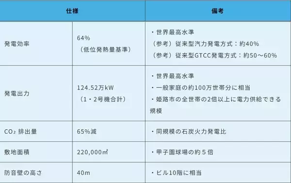 「世界最高水準の姫路天然ガス発電所は、どのように建設されたのか？」の画像