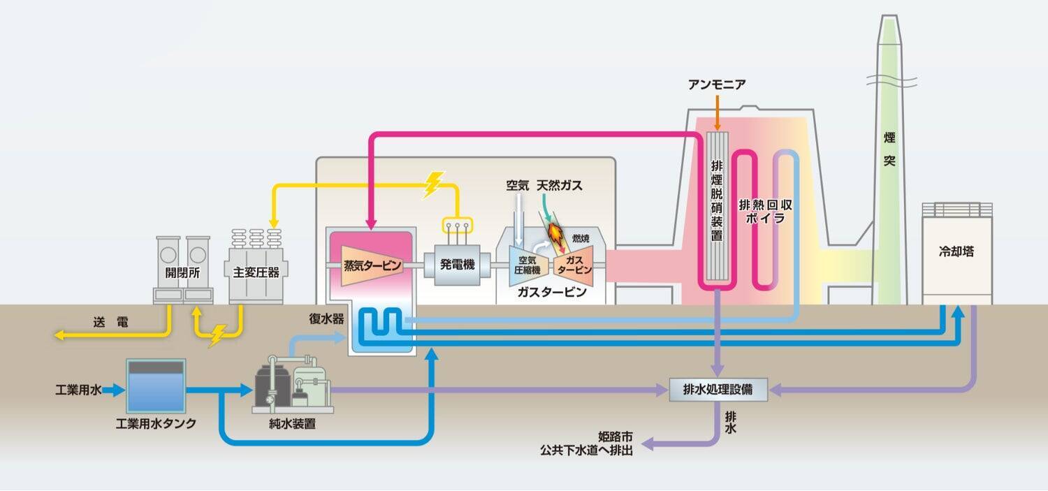 世界最高水準の姫路天然ガス発電所は、どのように建設されたのか？