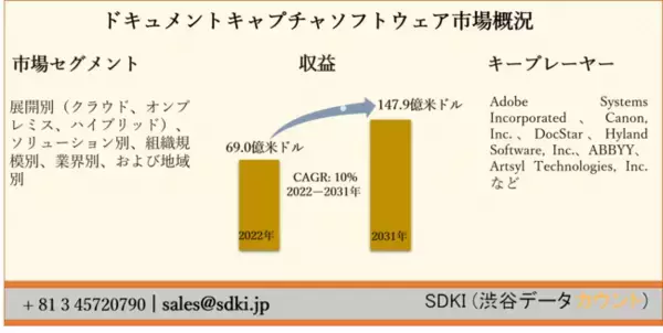 ドキュメントキャプチャソフトウェア市場ー展開別（クラウド、オンプレミス、ハイブリッド）、ソリューション別、組織規模別、業界別、および地域別ーグローバル予測2022ー2031年