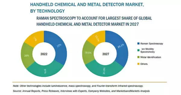 化学物質および金属に対する携帯型探知機の市場規模、2027年に41億米ドル到達予測