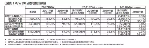 2022年ゴールデンウィーク（4月25日～5月5日）の旅行動向