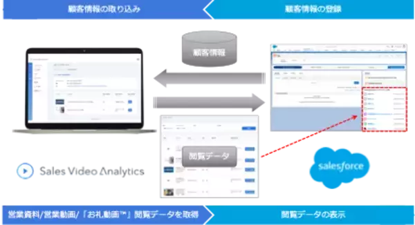 動画とデータの力で営業活動をDX化するSaaSプロダクト「Sales Video Analytics」がSalesforce連携を開始