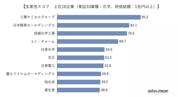 化学業界の生産性スコアランキング・トップは三菱ケミカルグループ～企業価値向上に資する「人的資本可視化スコア」ランキング紹介＃1～