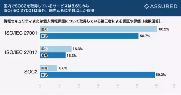 【2023年セキュリティレポートVol.3】海外SaaSと国内SaaSのセキュリティ対策比較