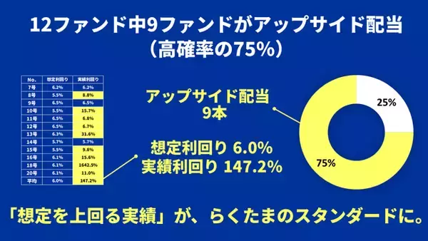 【らくたま】75％が上振れ配当！「全期間配当保証×投資家プロテクトルール」で、安心と高配当を両立する新時代の投資モデル