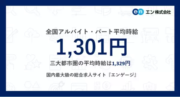アルバイト・パート募集時平均時給（2025年10月度）三大都市圏は1,329円、全国は1,301円。