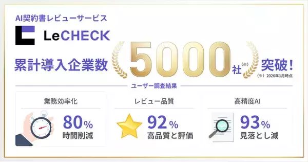 「AI契約書レビューサービス「LeCHECK」、累計導入企業数が5,000社を突破」の画像