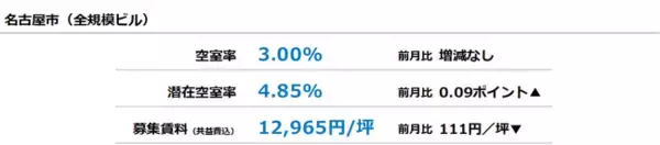 [名古屋版]【最新オフィスマーケットレポート発表】オフィス空室率 前月から横ばい