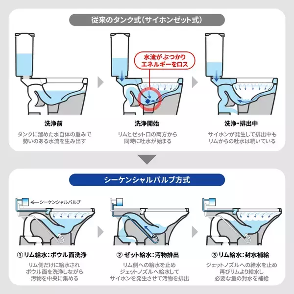「発売30周年。TOTOトイレの最上位、初代「ネオレスト」誕生秘話。前例のない新発想トイレを商品化した、開発者たちの奮闘」の画像