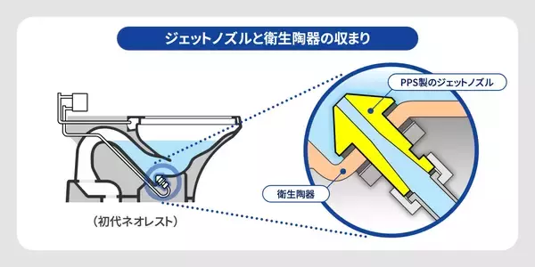「発売30周年。TOTOトイレの最上位、初代「ネオレスト」誕生秘話。前例のない新発想トイレを商品化した、開発者たちの奮闘」の画像