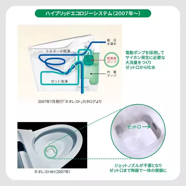 「発売30周年。TOTOトイレの最上位、初代「ネオレスト」誕生秘話。前例のない新発想トイレを商品化した、開発者たちの奮闘」の画像