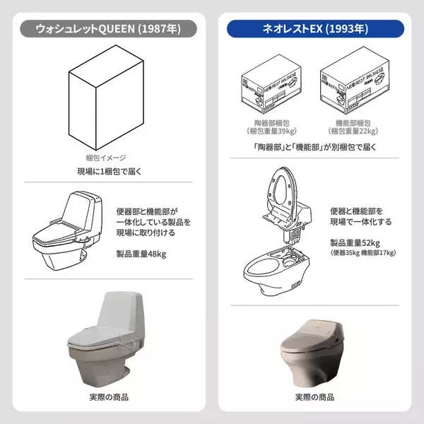 「発売30周年。TOTOトイレの最上位、初代「ネオレスト」誕生秘話。前例のない新発想トイレを商品化した、開発者たちの奮闘」の画像