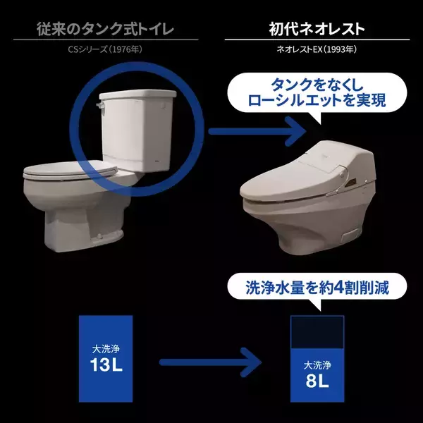 「発売30周年。TOTOトイレの最上位、初代「ネオレスト」誕生秘話。前例のない新発想トイレを商品化した、開発者たちの奮闘」の画像