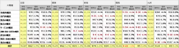 2022年7月度 アルバイト平均時給調査　全国の平均時給は1,227円　過去最高を更新