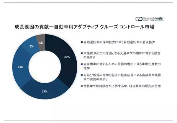 自動車用アダプティブ クルーズ コントロール市場（Automotive Adaptive Cruise Control）に関する調査は、2022 年のランドスケープを理解するために実施されました