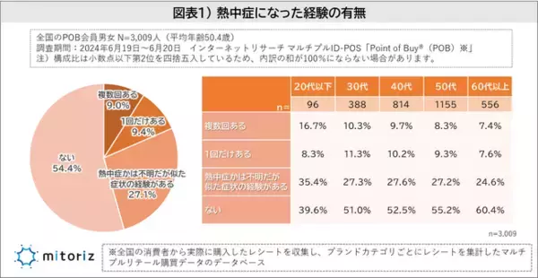 “熱中症対策”の「日傘」や「携帯扇風機」の利用に男女で大きな差！塩分補給は塩タブレットや塩あめが定番も女性の3割は“梅干し”を積極摂取