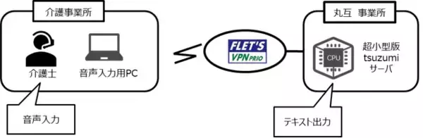 「新潟県上越市の介護事業所において「生成AI活用検証」 を実施し、56%の業務効率化に成功」の画像