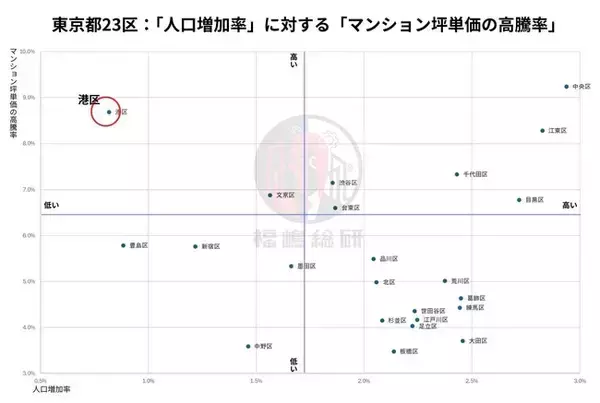 【東京都23区マンション】データが捉えた“人口流入の新ルール”　価格上昇が先か、人口増が先か？