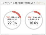 「シングルファザーとの結婚、未婚女性の90%がためらい。結婚相談所Presiaが「シングルファザーの婚活事情」を調査。」の画像1