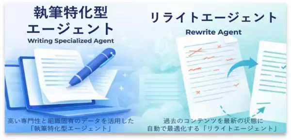 パーソルビジネスプロセスデザイン、AIエージェント×CMSの自動連携コンテンツ制作から掲載までの工数を約80％削減『コンテンツ制作のゼロ化』提供開始、第一弾はHeartCore CMSと連携