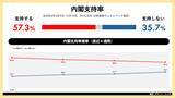 「日次世論調査「世論レーダー」週次集計（3月第3週）を公開｜高市内閣支持率57.3%（前週比-3.3pt）、自民党支持率は28.8%で微減」の画像1