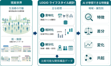 人と街の個性を可視化するLOGIO、生成AI・RAG・AIエージェント・フィジカルAI向けに「現実世界アンカーデータ」を提供開始