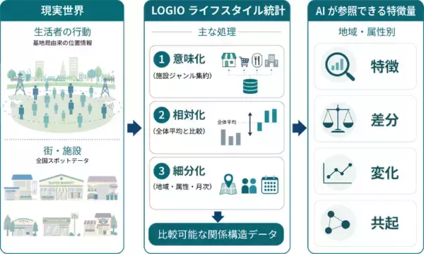 人と街の個性を可視化するLOGIO、生成AI・RAG・AIエージェント・フィジカルAI向けに「現実世界アンカーデータ」を提供開始