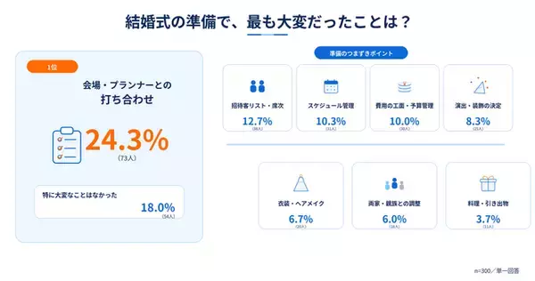 経験者300人が選ぶ「結婚式やってよかった/後悔した」ことランキング