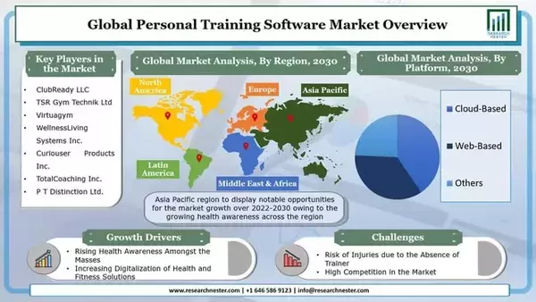 パーソナルトレーニングソフトウェア市場ープラットフォーム別（クラウドベース、Webベース、その他）;タイプ別;およびアプリケーション別-グローバル需要分析と機会の見通し2030年