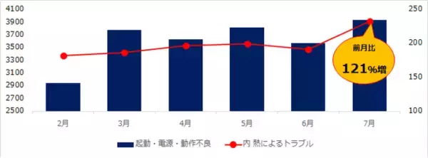 パソコン・スマホの熱中症にご用心！！猛暑で熱によるトラブル増加