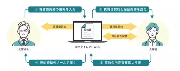 「家主ダイレクトWEB」で契約が完結、電子契約機能リリースのお知らせ
