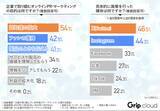 「ファンマーケティングを検討したことがある企業はおよそ9割！その目的とは？」の画像1