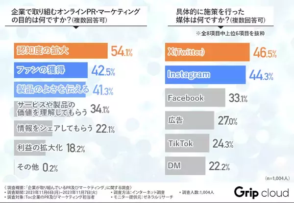 ファンマーケティングを検討したことがある企業はおよそ9割！その目的とは？