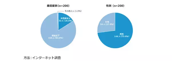 「《IBD*患者さんの「就労における現状と課題」実態調査》3人に1人が症状の再燃（悪化）により、「急な欠勤」を経験」の画像