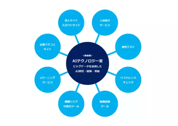 エン・ジャパン、「AIテクノロジー室」を新設